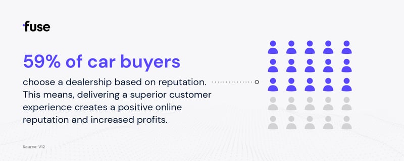 59% of car buyers choose a dealership based on reputation. This means, delivering a superior customer experience creates a positive online reputation and increased profits.