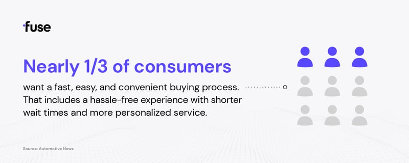 Nearly one-third of consumers want a fast, easy, and convenient buying process. That includes a hassle-free experience with shorter wait times and more personalized service.