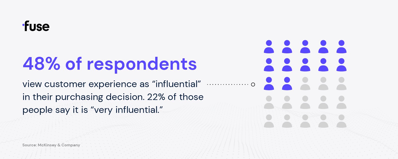 48% of respondents view customer experience as "influential" in their purchasing decision. 22% of those people say it is "very influential."